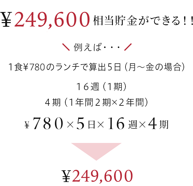 例えば・・・１食¥680のランチで算出５日（月～金の場合）１６週（１期） ４期　（１年間２期×２年間）　¥６８０×５日×１６週×４期 ¥217,600